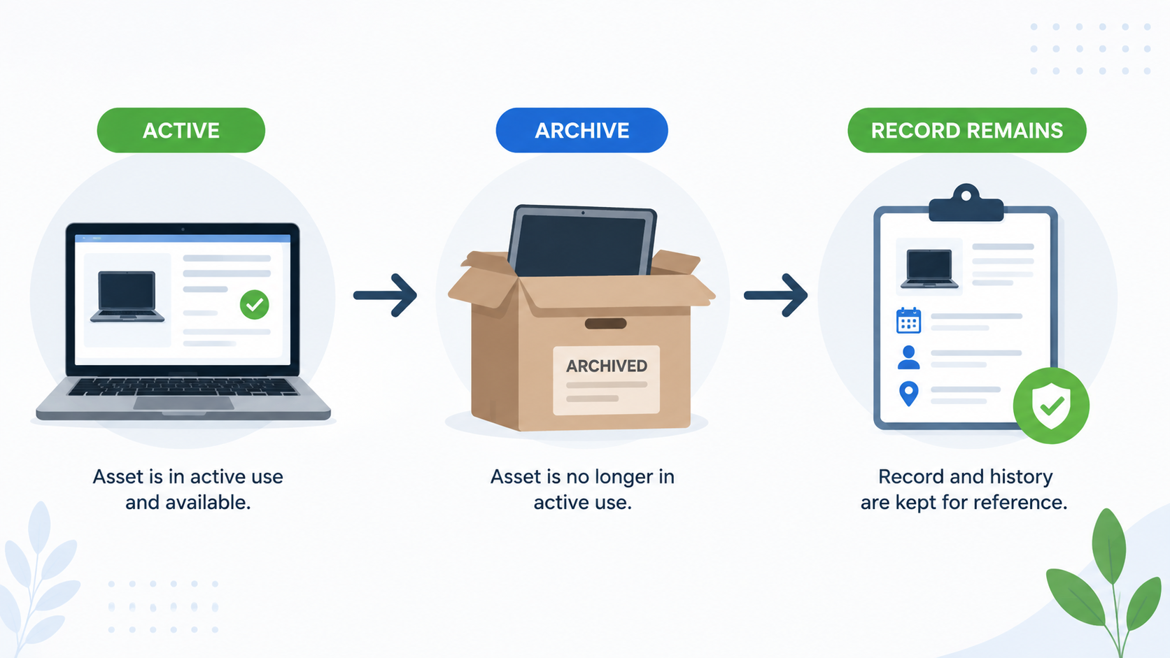 After When an Asset Is No Longer in Active Use”